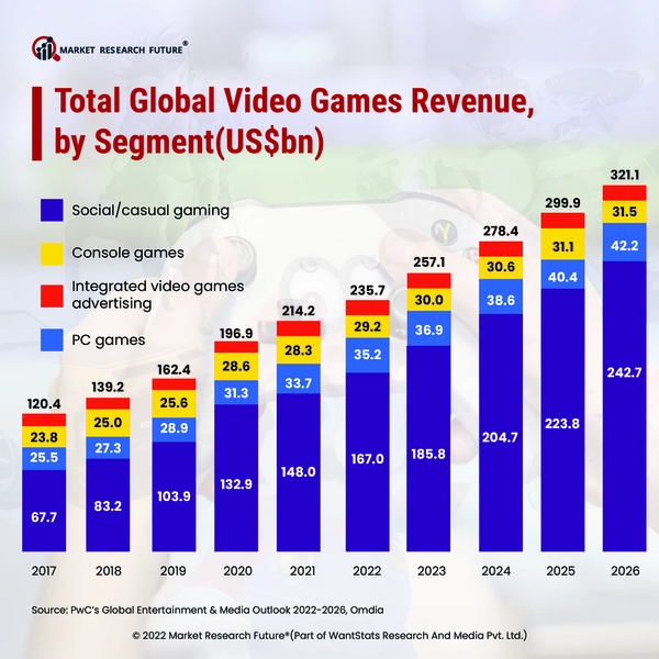 Global companies gaming revenues 2023