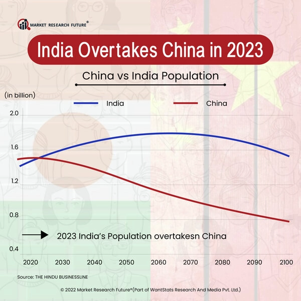 India Surpasses China’s Population - News