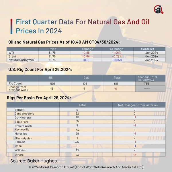 Lowering Natural Gas Prices Affects Oil Profits In 2024 - News