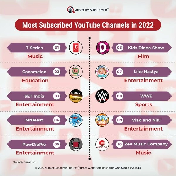 Most Viewed  Channels of 2022-2023 - News