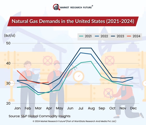 United States’ Electricity Generation from Natural Gas makes New ...