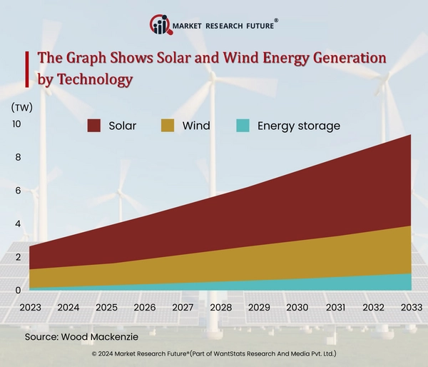 Solar And Wind Energy Production Shows Growth In 2024 News