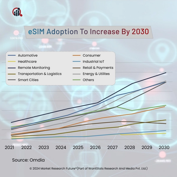 eSIM In Cellular IoT Devices To Reach 3.6 Billion By 2030 - News