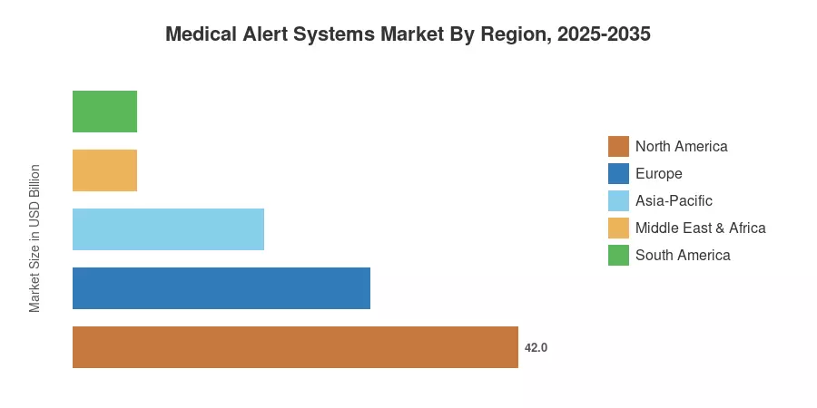 Medical Alert Systems Market By Region, 2025-2035