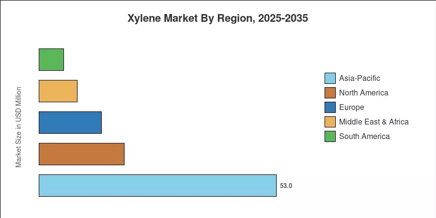 Xylene Market By Region, 2025-2035