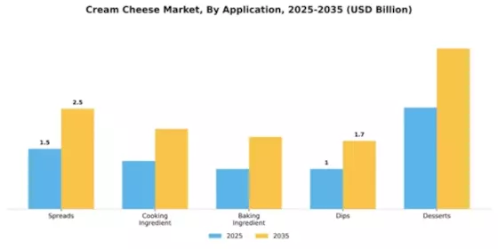 Cream Cheese Market Segment Image 0
