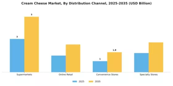 Cream Cheese Market Segment Image 1