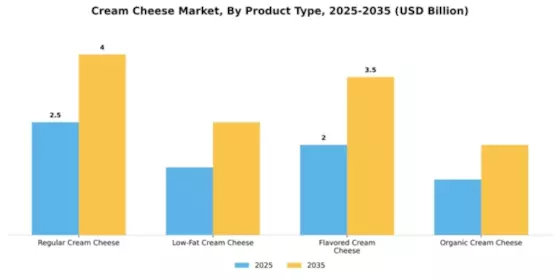 Cream Cheese Market Segment Image 3