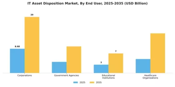 IT Asset Disposition Market Segment Image 1