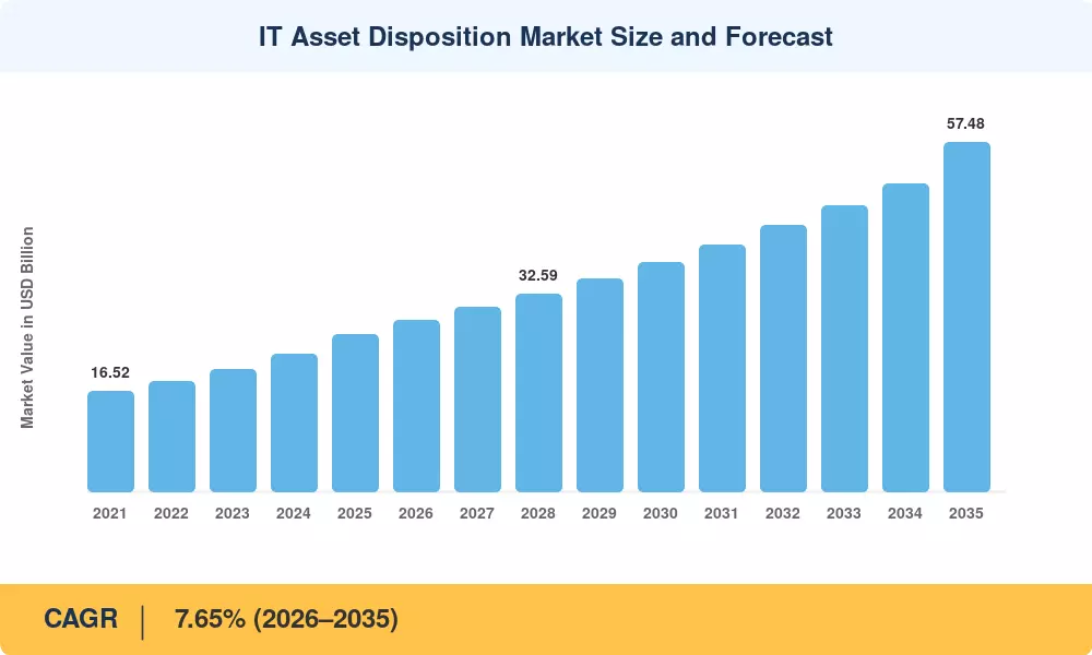 IT Asset Disposition Market Size and Forecast
