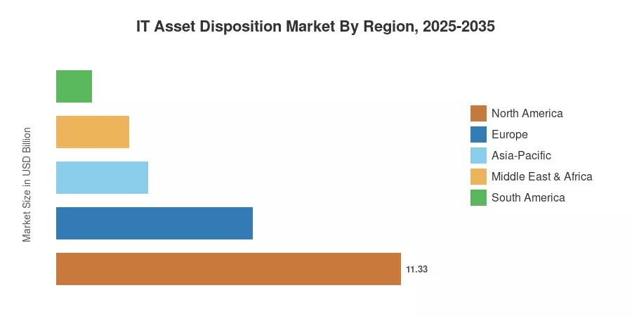 IT Asset Disposition Market By Region, 2025-2035