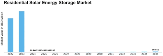 Residential Solar Energy Storage Market Size