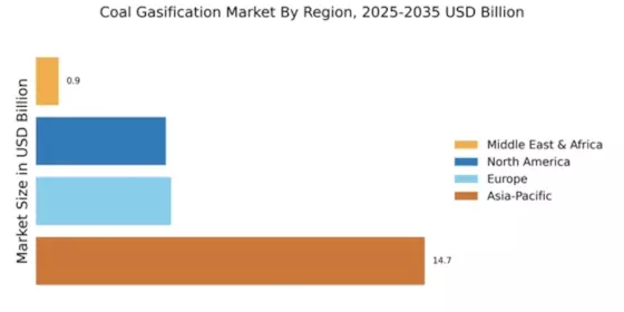 Coal Gasification Market Regional Image