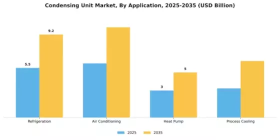 Condensing Unit Market Segment Image 0