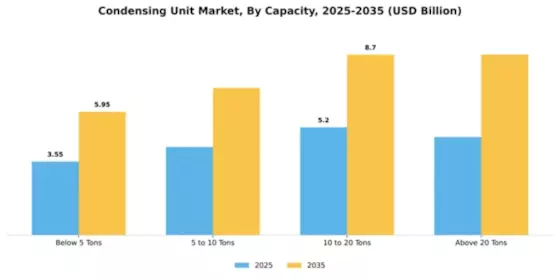 Condensing Unit Market Segment Image 1