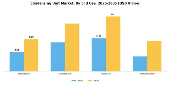 Condensing Unit Market Segment Image 2