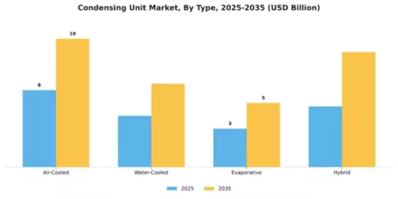 Condensing Unit Market Segment Image 4