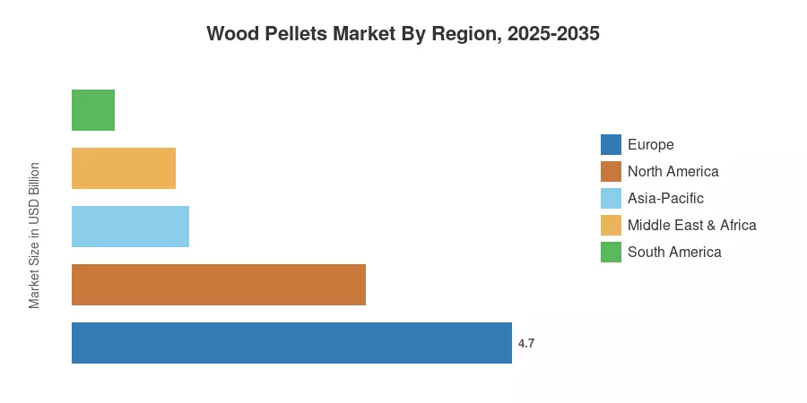 Wood Pellets Market By Region, 2025-2035