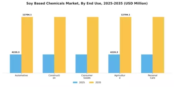 Soy Based Chemicals Market Segment Image 1