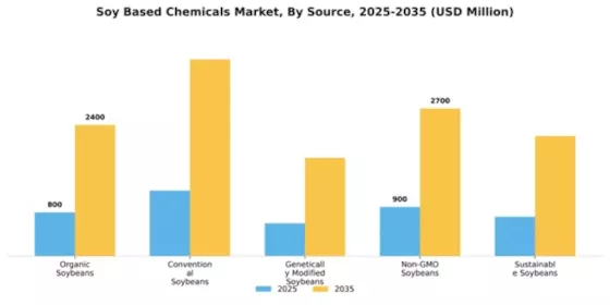 Soy Based Chemicals Market Segment Image 3