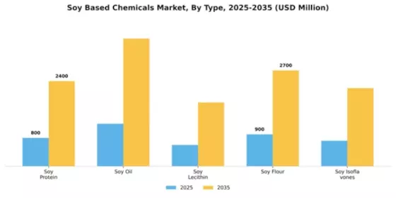 Soy Based Chemicals Market Segment Image 4