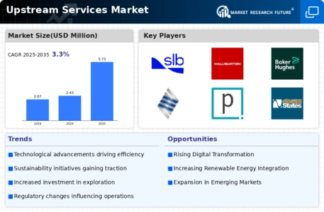 Upstream Services Market Infographic Upstream Services Market Infographic