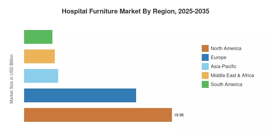 Hospital Furniture Market By Region, 2025-2035