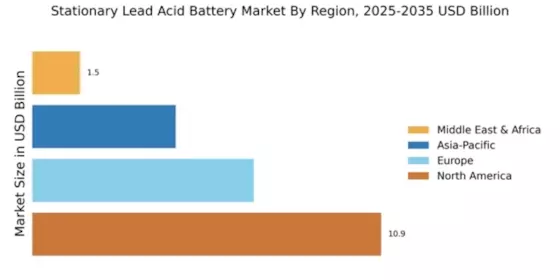 Stationary Lead Acid Battery Market Regional Image