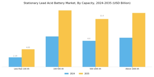 Stationary Lead Acid Battery Market Segment Image 0