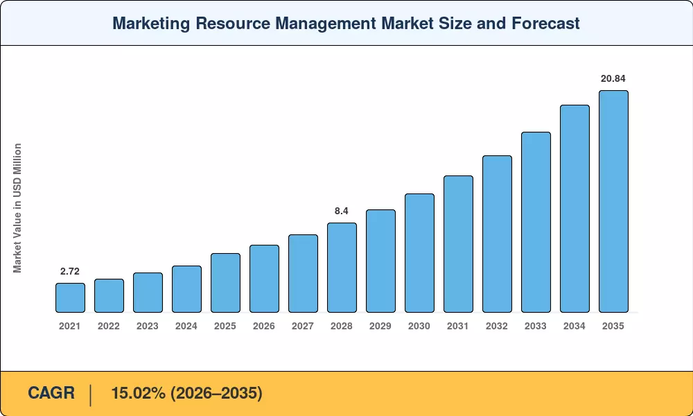 Marketing Resource Management Market Size and Forecast