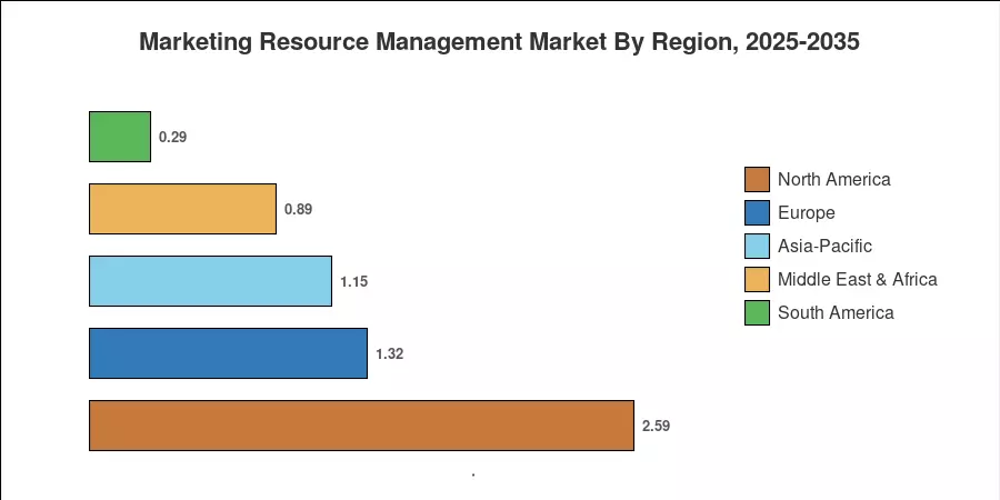 Marketing Resource Management Market By Region, 2025-2035
