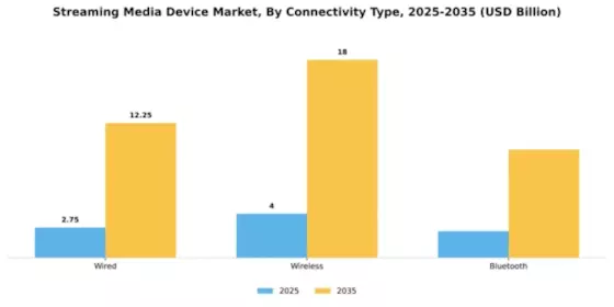 Streaming Media Device Market Segment Image 1
