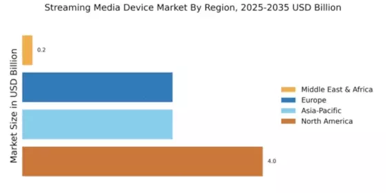 Streaming Media Device Market Regional Image