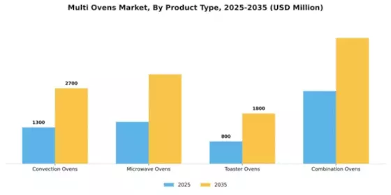 Multi Ovens Market Segment Image 4