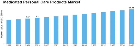 Medicated Personal Care Products Market Size