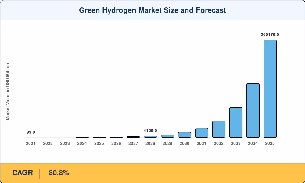 Green Hydrogen Market Size and Forecast