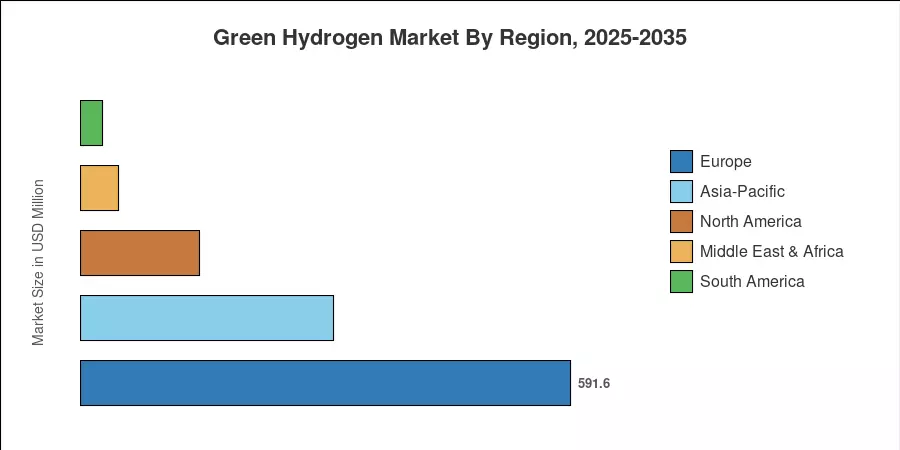 Green Hydrogen Market By Region, 2025-2035