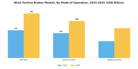 Wind Turbine Brakes Market Segment Image 2
