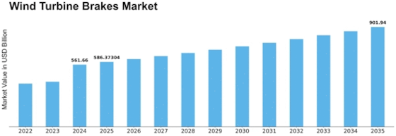 Wind Turbine Brakes Market Size
