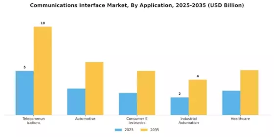 Communications Interface Market Segment Image 0