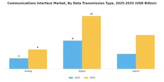 Communications Interface Market Segment Image 1