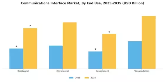 Communications Interface Market Segment Image 2