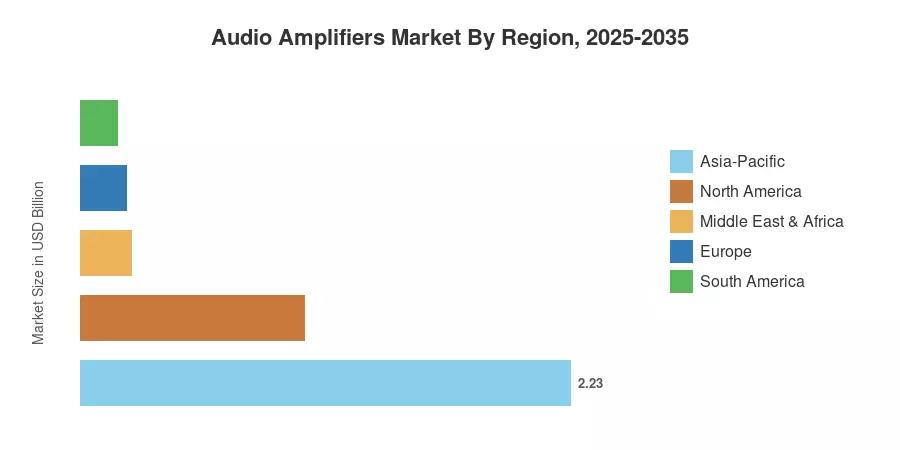 Audio Amplifiers Market By Region, 2025-2035