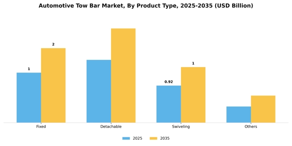 Automotive Tow Bar Market Segment Image 0