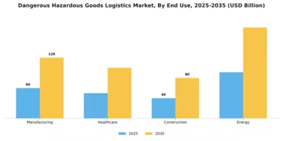 Dangerous Hazardous Goods Logistics Market Segment Image 1