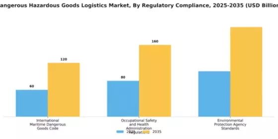 Dangerous Hazardous Goods Logistics Market Segment Image 4