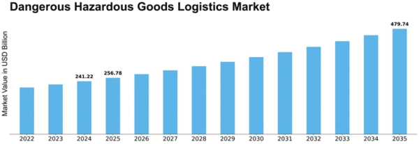 Dangerous Hazardous Goods Logistics Market Size