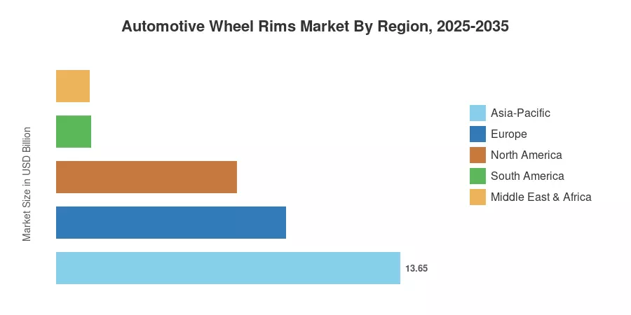 Automotive Wheel Rims Market By Region, 2025-2035