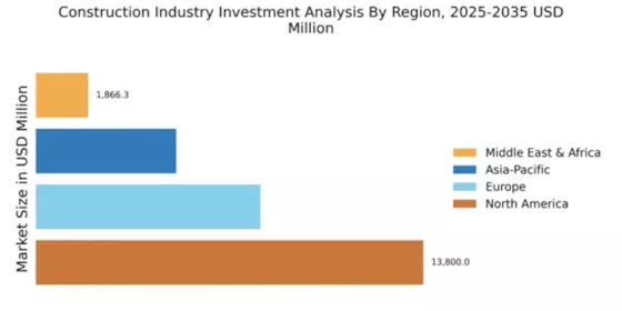 Construction Industry Investment Analysis Regional Image