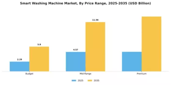 Smart Washing Machine Market Segment Image 3